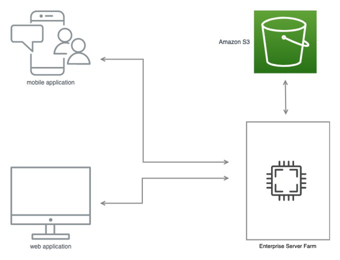 Portare l’applicazione in cloud: Object Storage | Leanbit