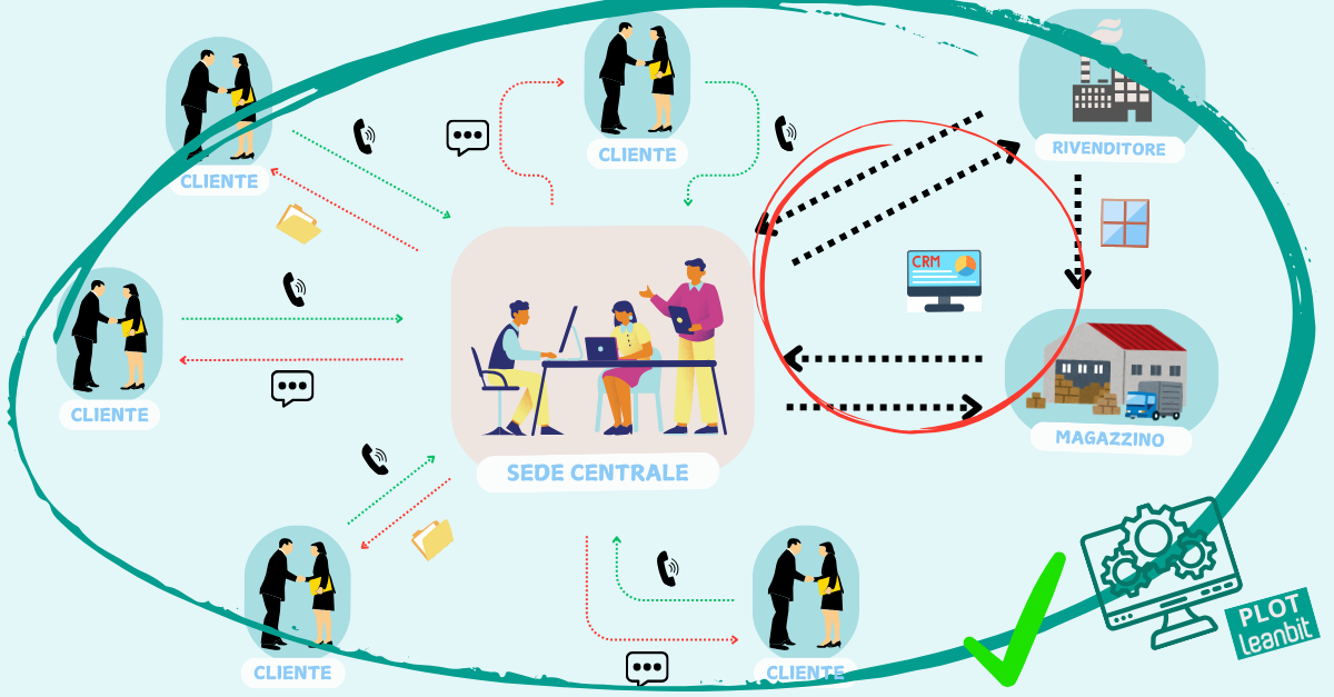 CRM per le grandi aziende e software gestionali per le micro imprese. 
