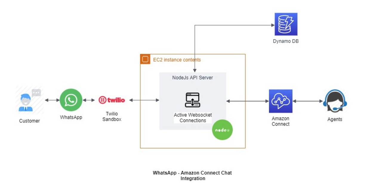 WhatsApp all’interno della chat di  Amazon Connect