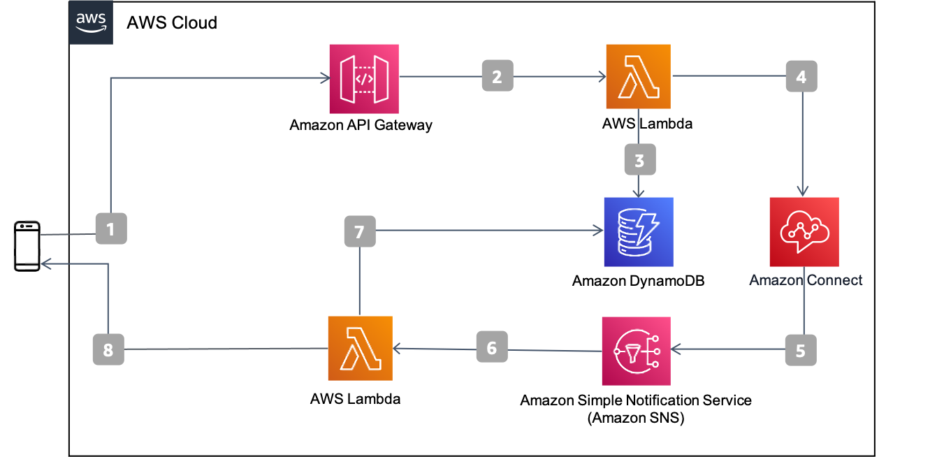 Amazon Connect e messaggi digitali integrati | Leanbit