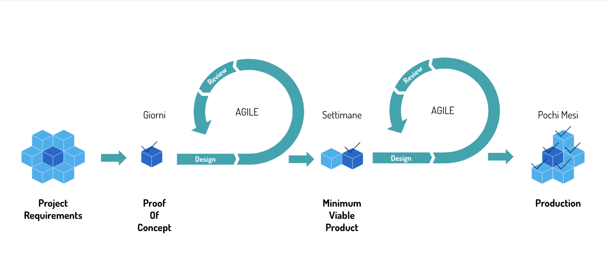 Agile Flow