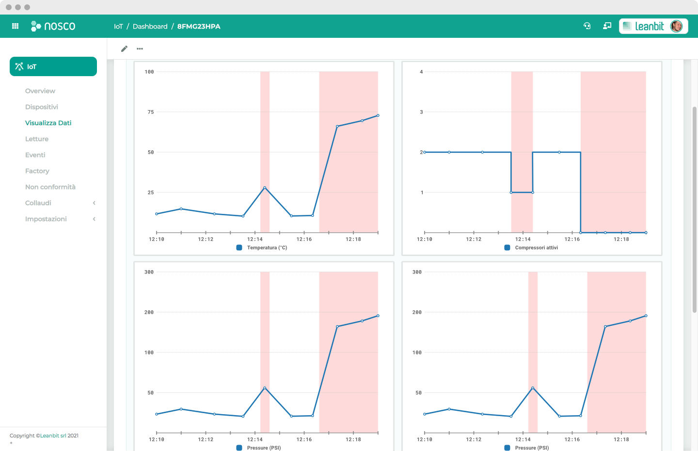 Dashboard di Nosco IoT con grafici che mostrano un'anomalia dei macchinari in corso