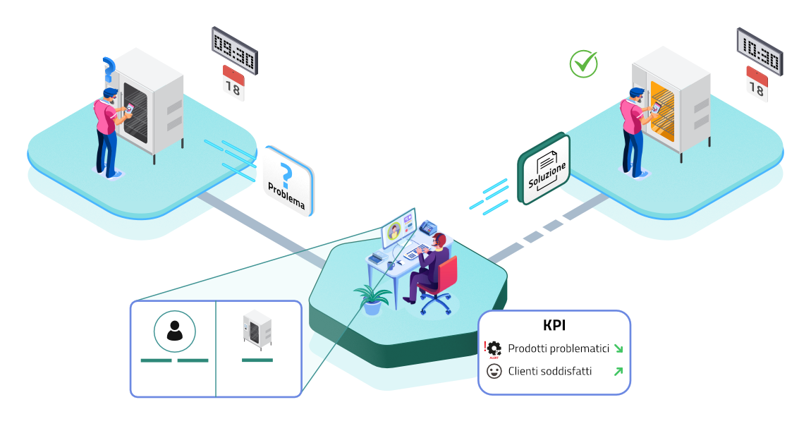 Illustrazione di come Nosco aiuta a rispondere alle problematiche dei clienti attraverso una efficace comunicazione da remoto: un cliente, in difficoltà con un prodotto, contatta l'assistenza. L'operatore ha già tutte le informazioni necessarie: conosce il cliente, il prodotto, il rivenditore. È così pronto ad assistere il cliente nel modo più efficiente ed efficace.