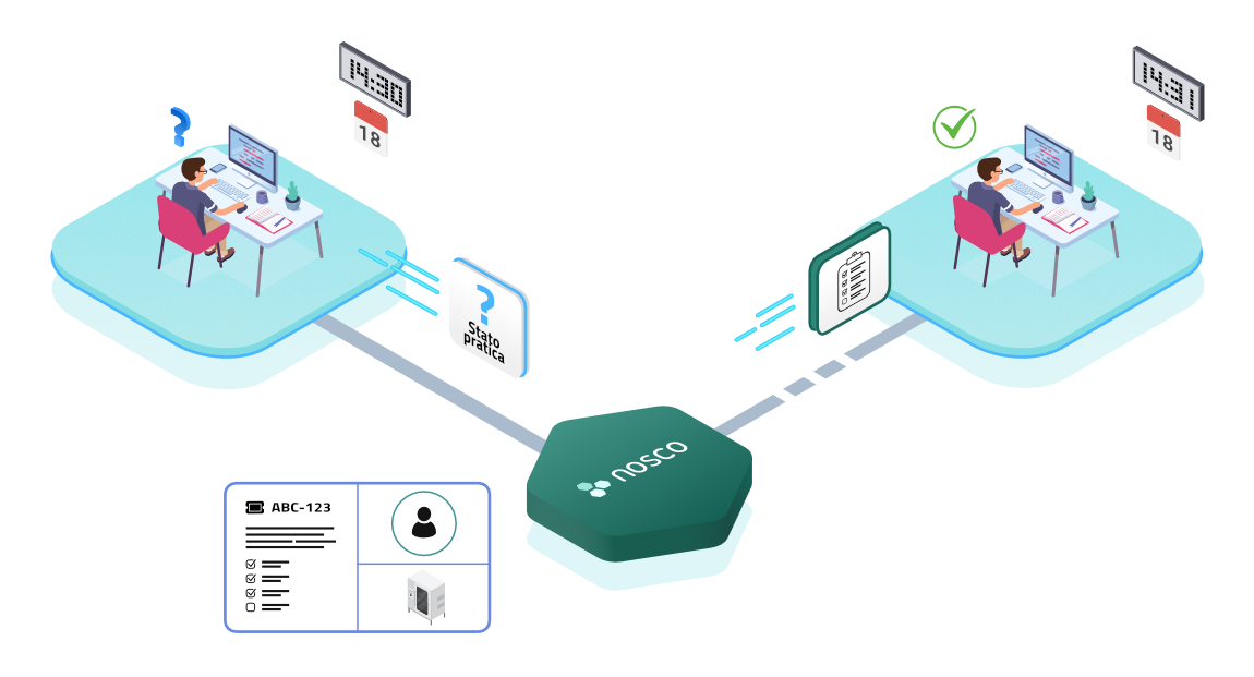 Illustrazione di come Nosco aiuta ad automatizzare i processi grazie a strumenti digitali dedicati. Un cliente vuole conoscere lo stato di una pratica: la richiesta non necessita del know-how specifico dell'operatore, il quale può dedicarsi ad altri task. Nosco permette quindi di rispondere in modo automatico a questa e ad altre richieste dei tuoi clienti.