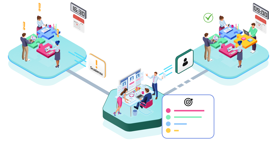 Illustrazione di come Nosco aiuta a gestire il blianciamento del carico di lavoro. Un team è in difficoltà a chiudere un progetto rispettando la scadenza fissata. Nosco permette di identificare ed assegnare il membro del team con il know-how che più si addice alla necessità, permettendo al team di realizzare il progetto entro i termini prefissati.