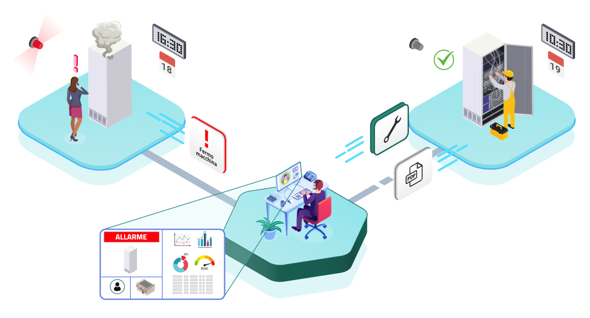 Illustrazione di come Nosco permette di gestire efficacemente urgenti problematiche relative ai macchinari del cliente. Qualora si verifichi un fermo macchina, la telemetria consente di informare l'operatore ancora prima che sia il cliente a contattarlo. Ciò consente di programmare al più preso un intervento tecnico, corredato di tutte le informazioni necessarie.